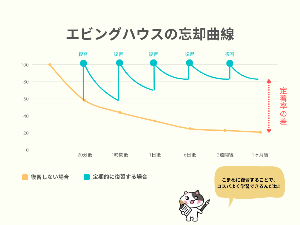 復習のタイミング